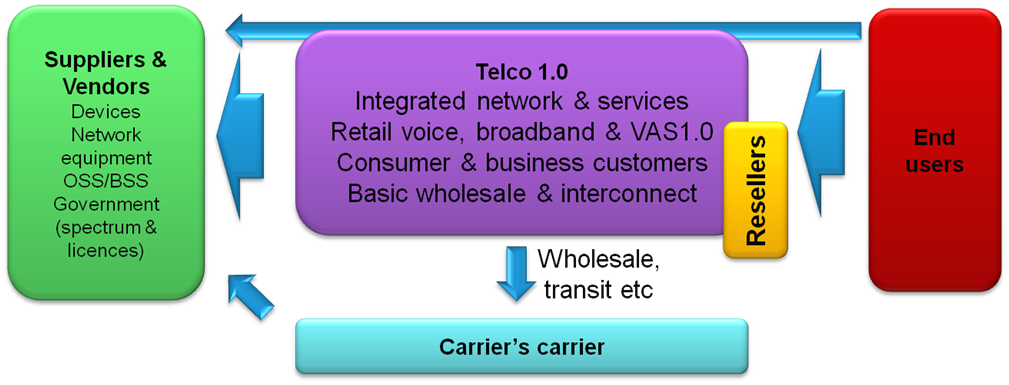Under The Floor (UTF) Players Fig 2 Telco 1.0 Scenario
